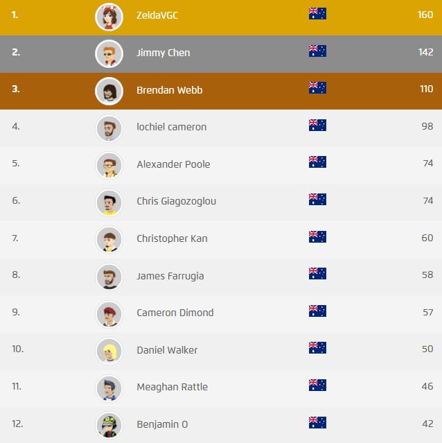 Australian Championship Point Standings